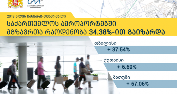 იანვარ-თებერვალში საქართველოს აეროპორტებში მგზავრთნაკადი 34.38%-ით გაიზარდა